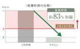 乾燥時間の比較