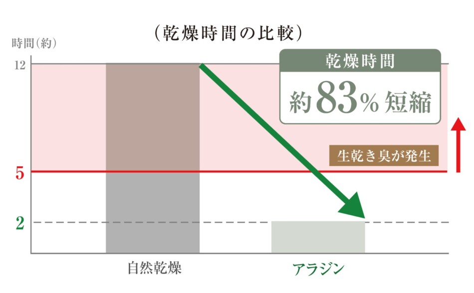 乾燥時間の比較
