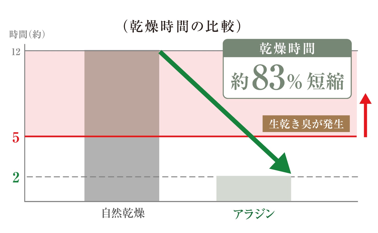 乾燥時間の比較