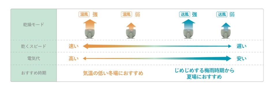 モードの比較