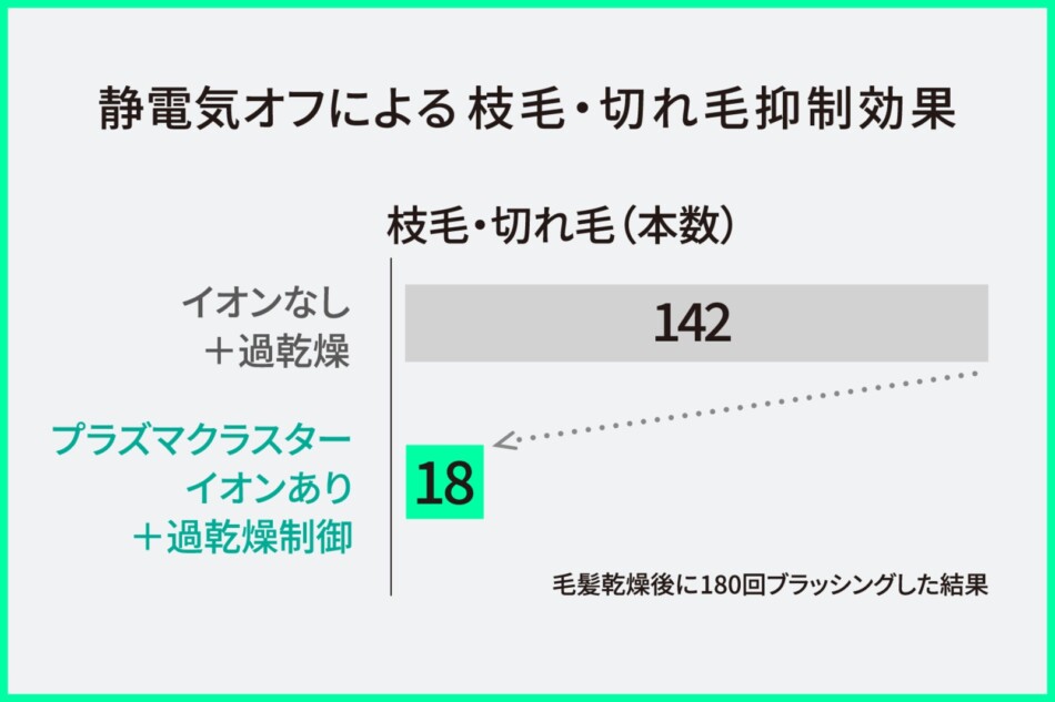 静電気オフによる枝毛・切れ毛抑制効果