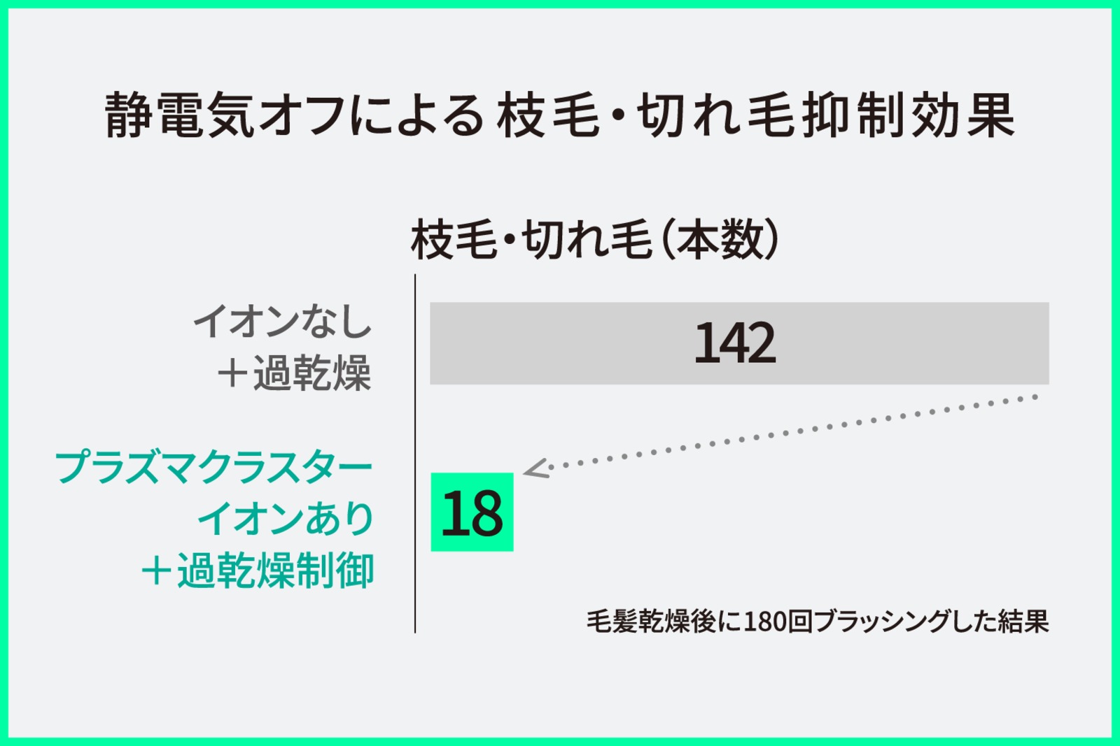 静電気オフによる枝毛・切れ毛抑制効果