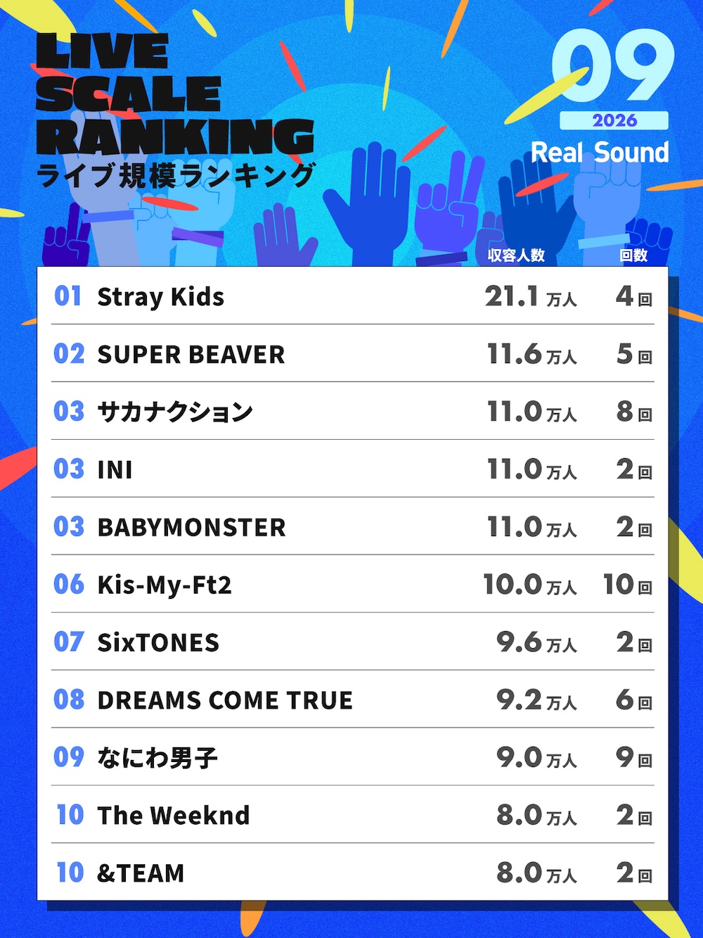 ライブ規模ランキング(2026年9月)1位〜10位