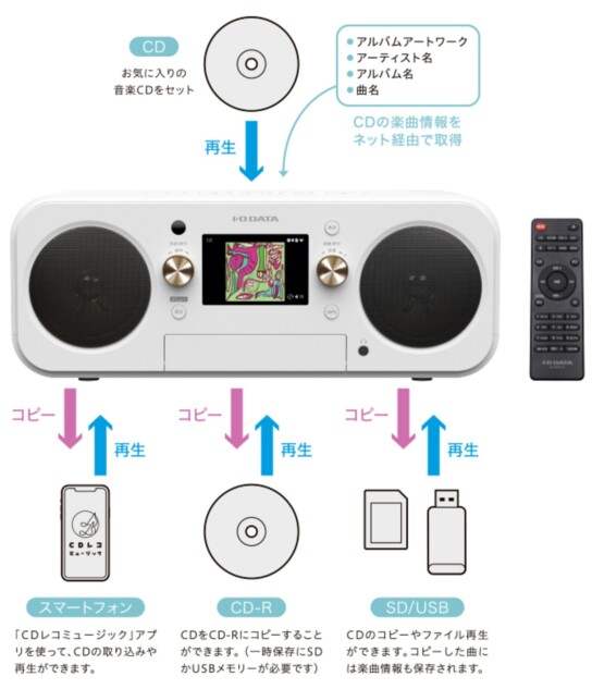 各種方法でCDを楽しむ
