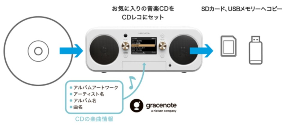 CDの楽曲をSDカードやUSBメモリーへコピー