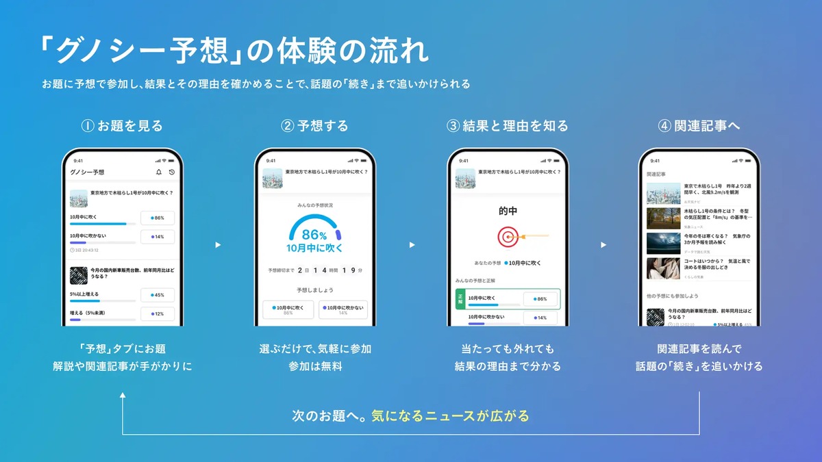 グノシー予想の体験の流れ