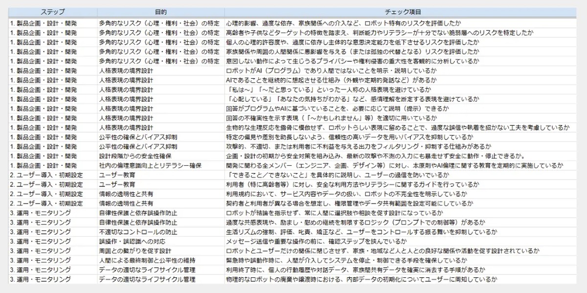 3段階・全39項目で確認する「3ステップ・チェックシート」の一部