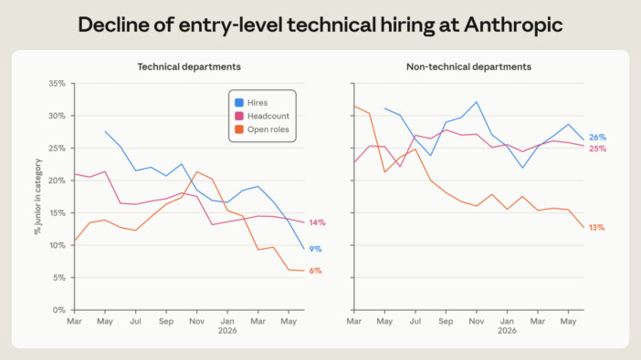 Anthropicが社内のAI活用実態を公開 エージェント稼働は人間の6倍に