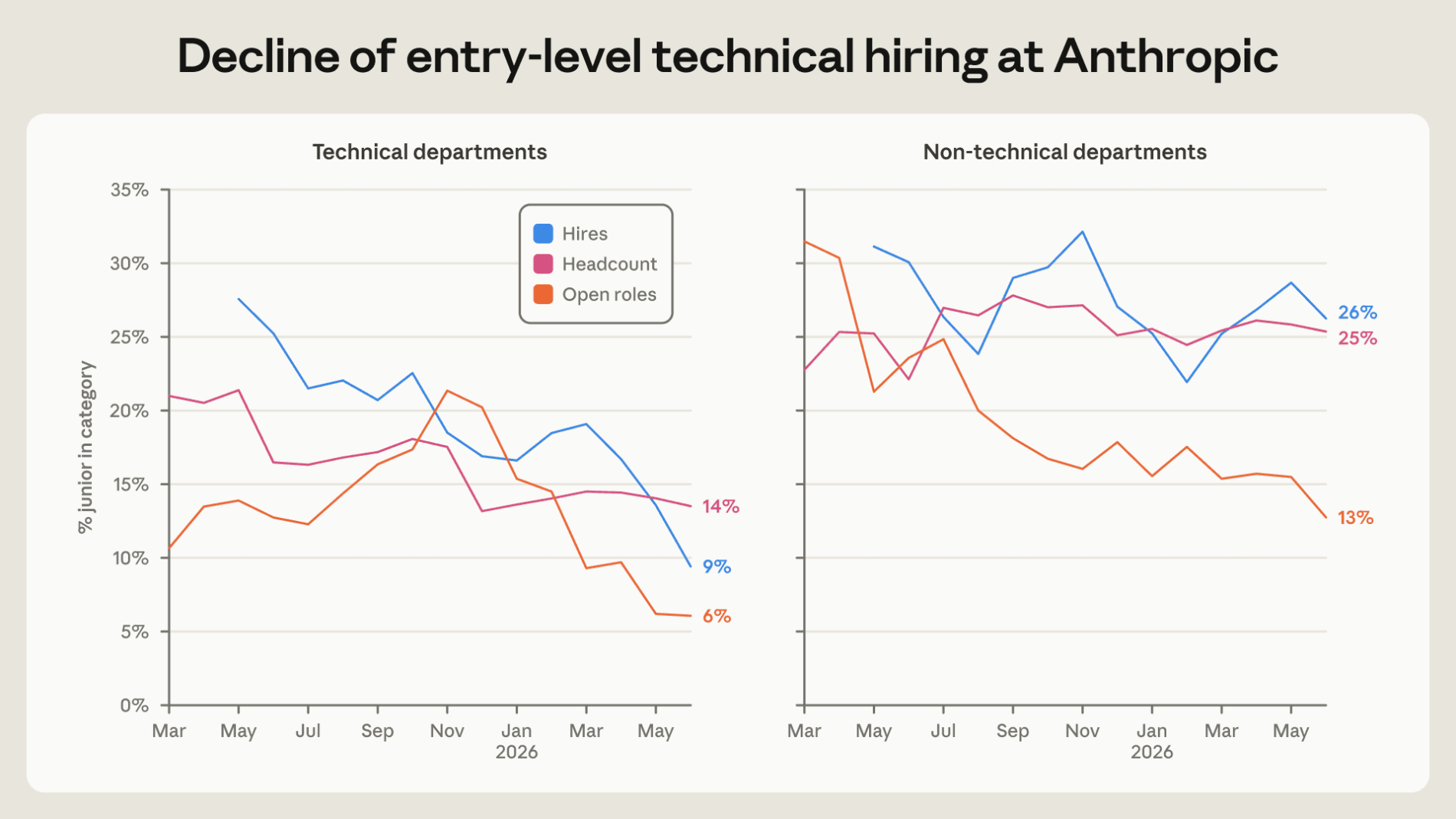 Anthropicが社内のAI活用実態を公開　エージェント稼働は人間の6倍に