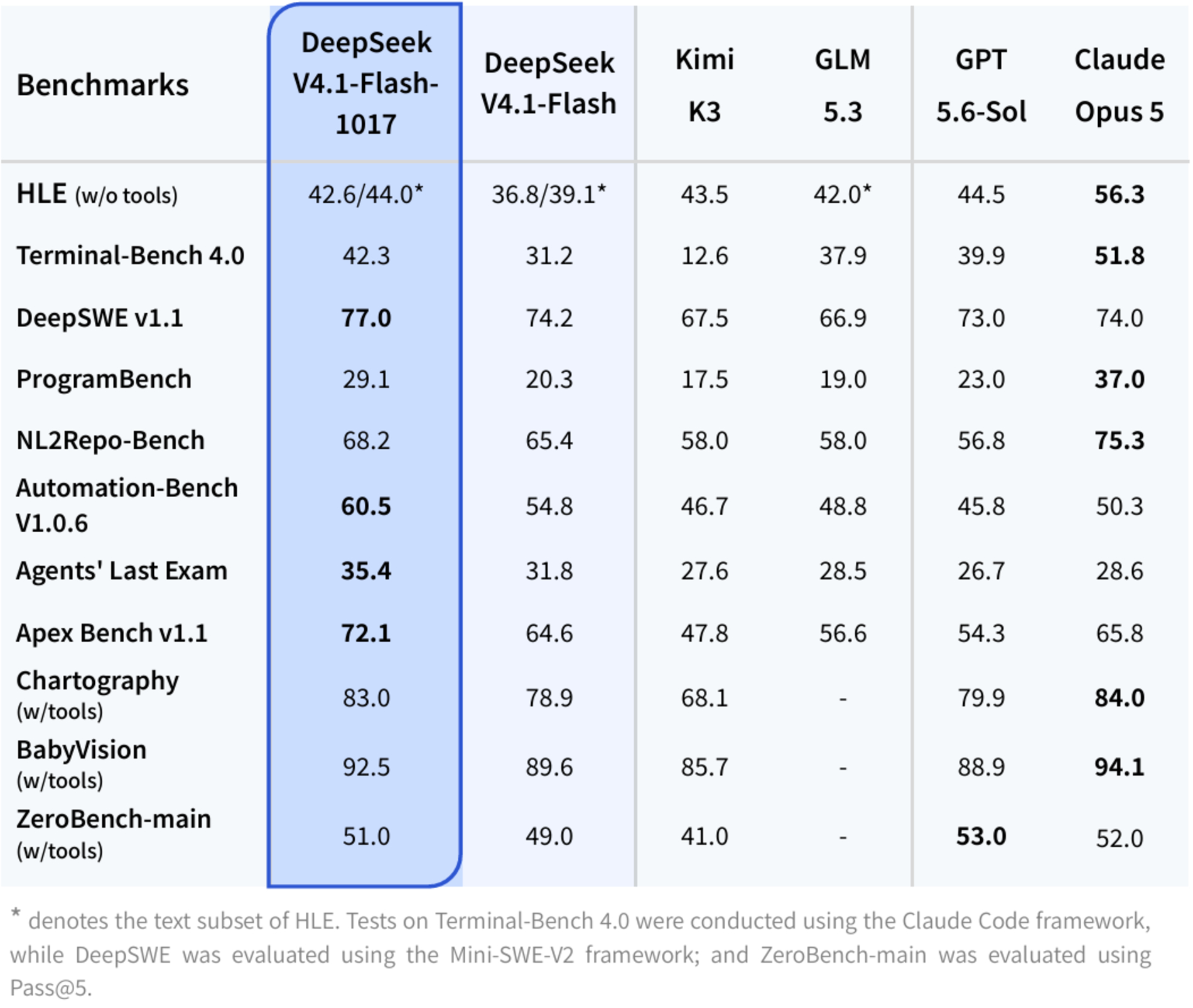 生成AI『DeepSeek-V4.1-Flash-1017』が公開