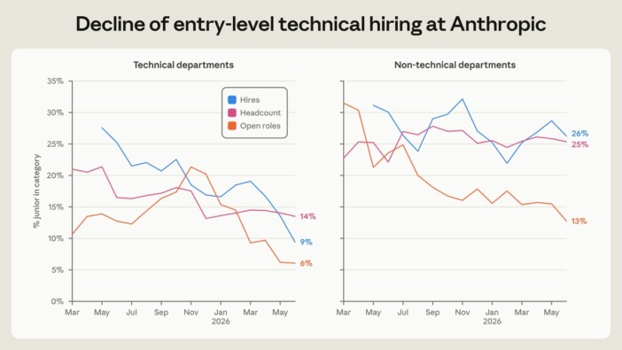Anthropic、技術職の新規採用に占める若手が27%から9%に AI導入後の社内変化を報告