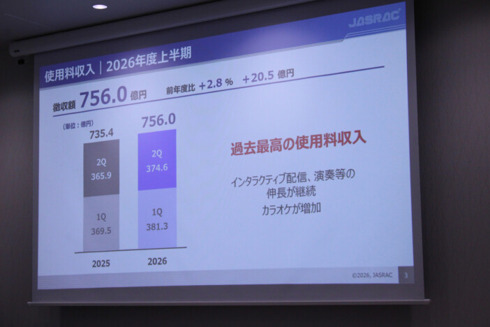 JASRAC、音楽使用料徴収額が過去最高を記録　徴収額756億、対価還元分配額は741億円に