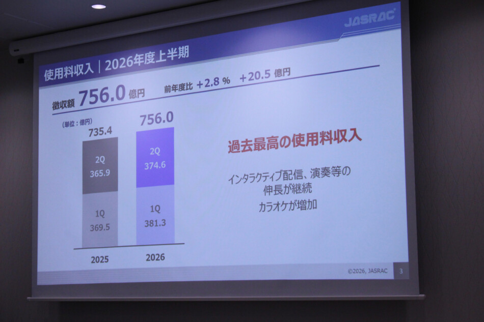 JASRAC、音楽使用料徴収額が過去最高