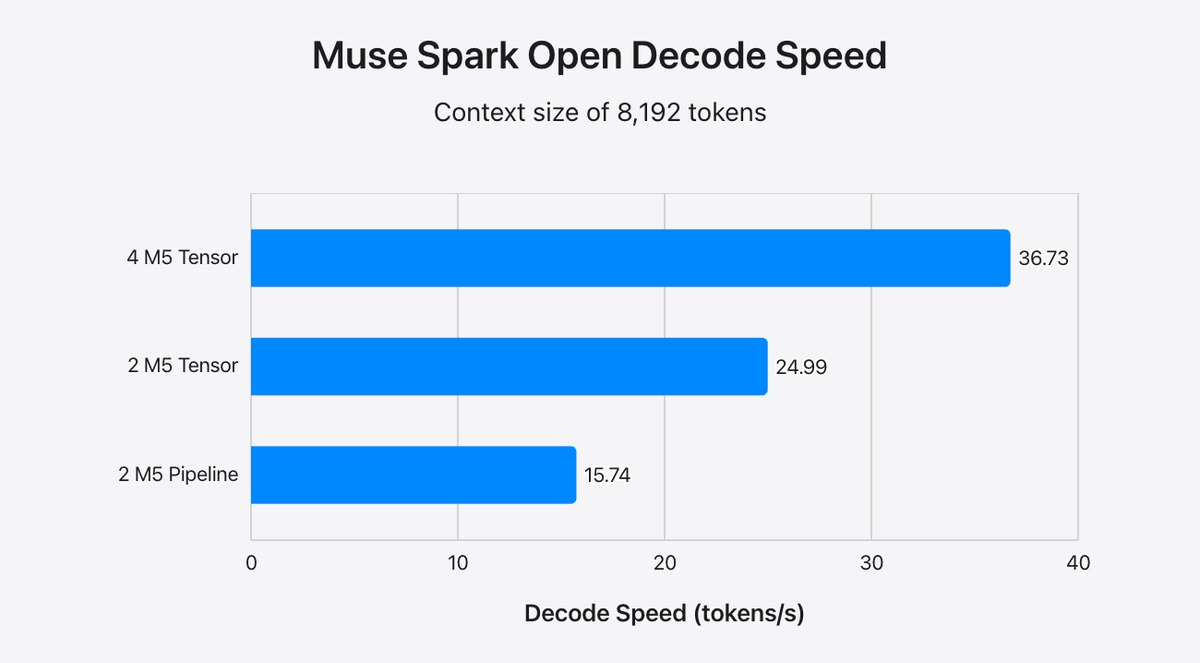 Appleが公開した、Mac上で「Muse Spark Open」を動かした際の処理速度の比較。複数のMacを使った構成で、処理速度が向上している