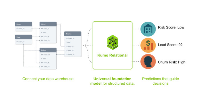 NVIDIAが追加学習不要の予測AI『Kumo Relational』を発表