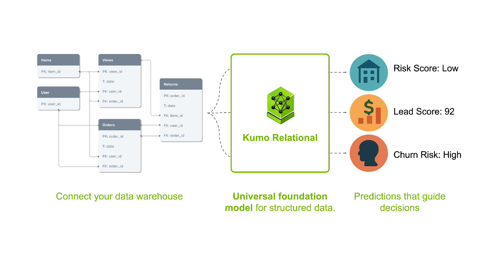 NVIDIAが追加学習不要の予測AI『Kumo Relational』を発表