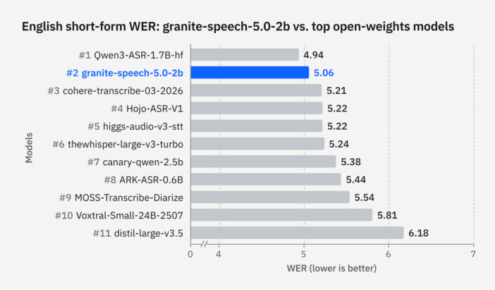 IBMが音声AI「Granite Speech 5.0」をオープンソースで公開