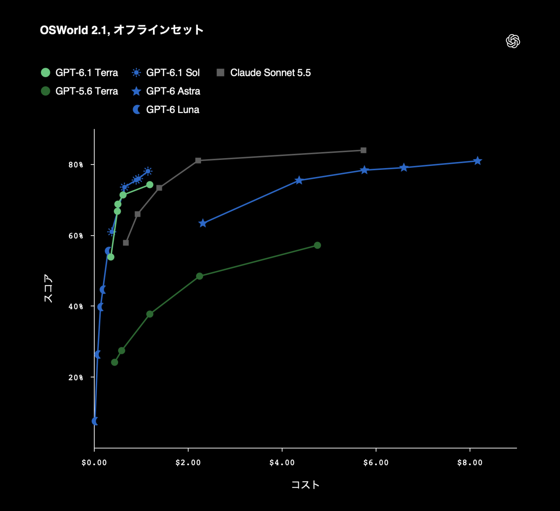 『GPT-6.1 Terra』のテスト結果