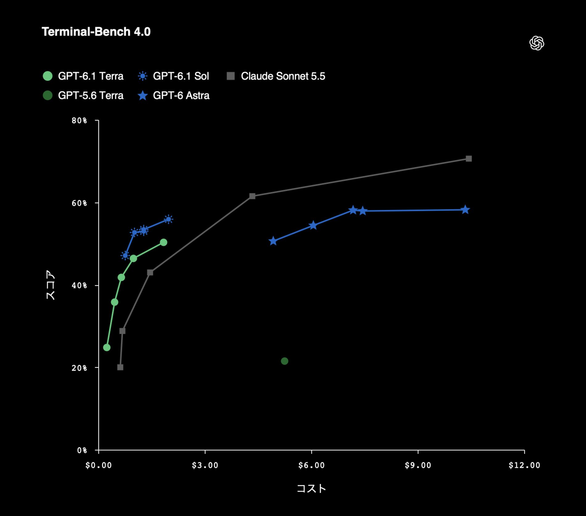 『GPT-6.1 Terra』のテスト結果