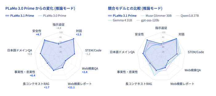 国産の生成AI基盤モデル「PLaMo 3.1 Prime」の性能