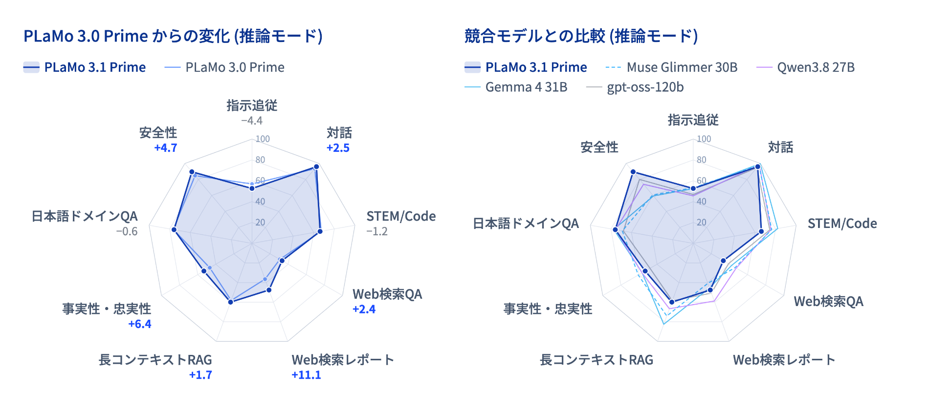 国産の生成AI基盤モデル「PLaMo 3.1 Prime」の性能