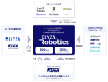 ELYZAとKDDIグループの専門組織、パートナー企業が連携するELYZA Roboticsの事業体制図