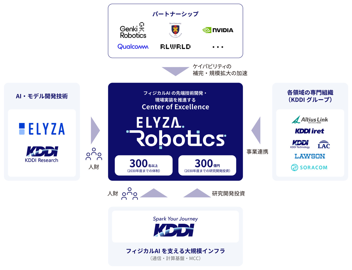 ELYZA Roboticsの事業推進体制