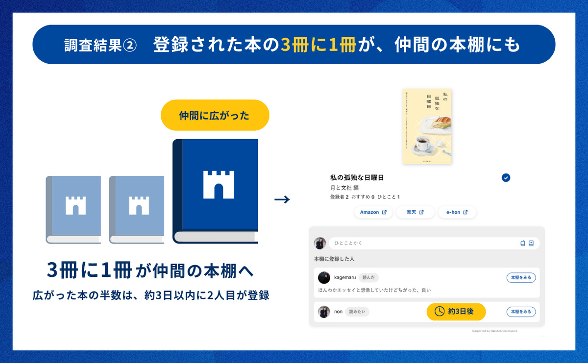 OSIRO「みんなの本棚」10万件突破の画像