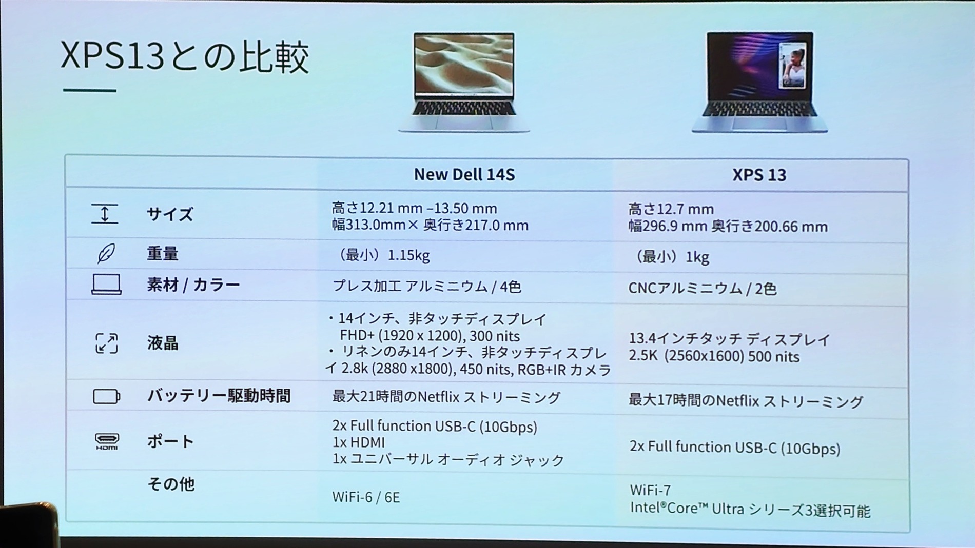 6月に発売した『XPS 13』との比較スライド