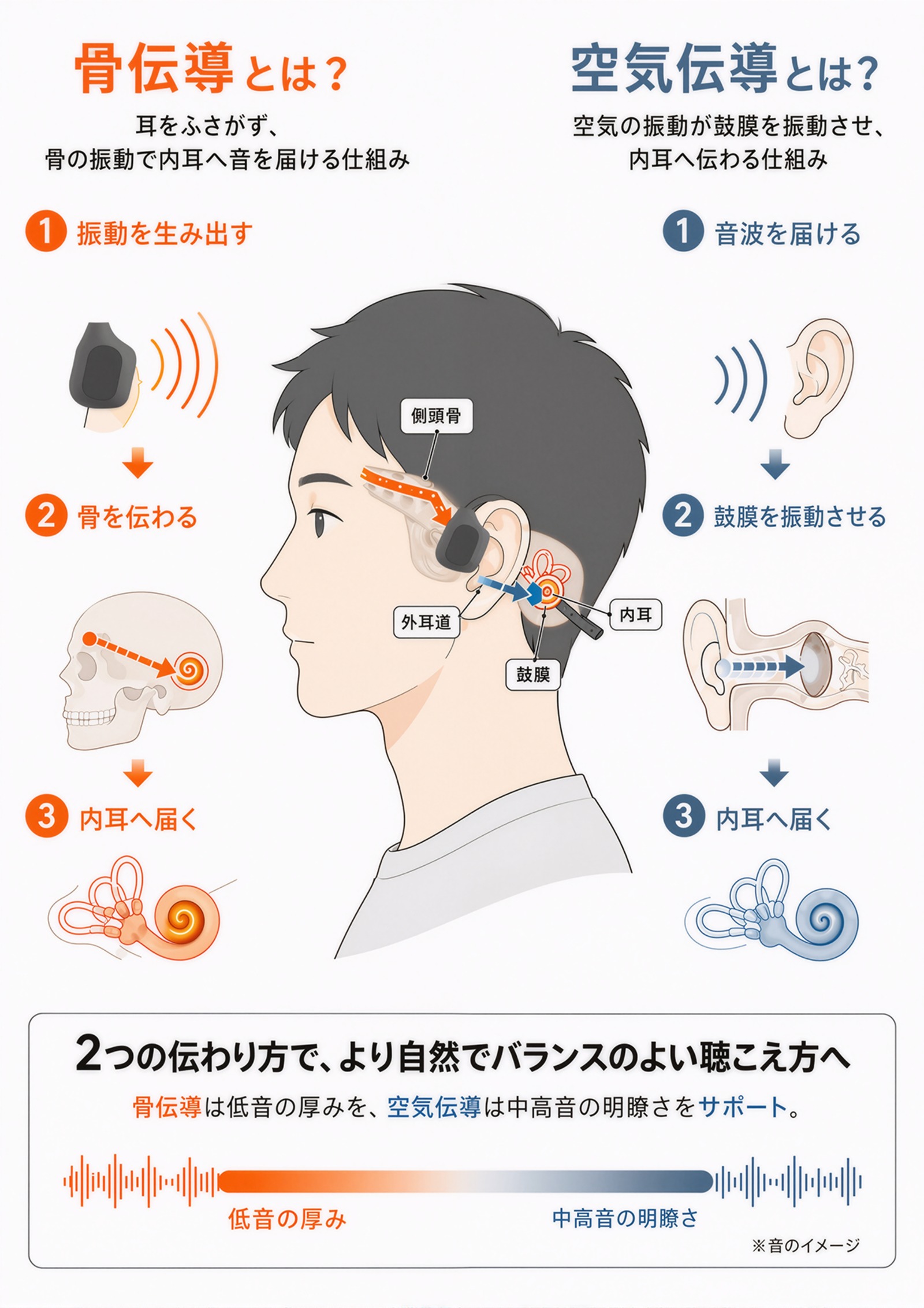 2つの伝導方式