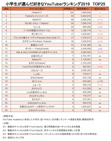 小学生が選んだYouTuberランキング2019
